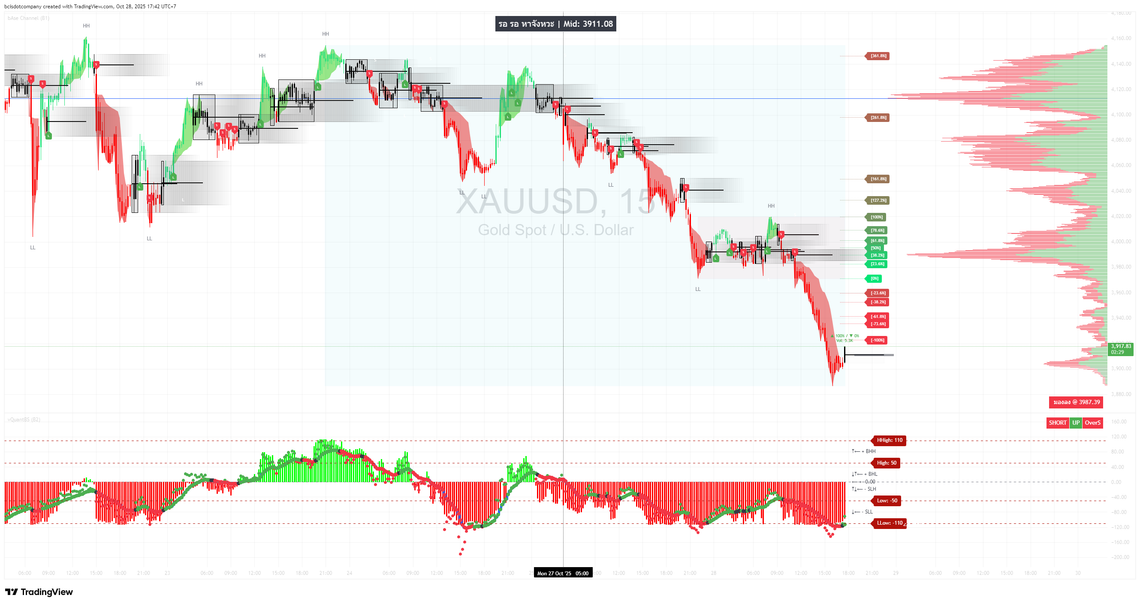 XAUUSD 28102025 15:52