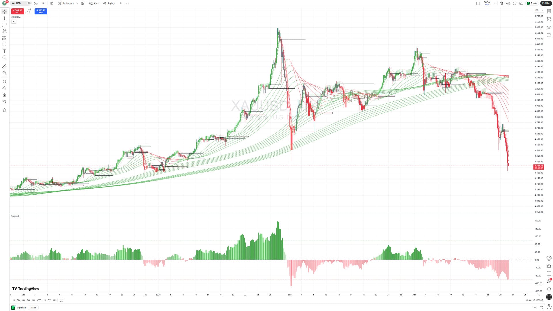 วิเคราะห์กราฟ XAUUSD 23032569